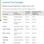 Wyoming Fee Changes for 2018